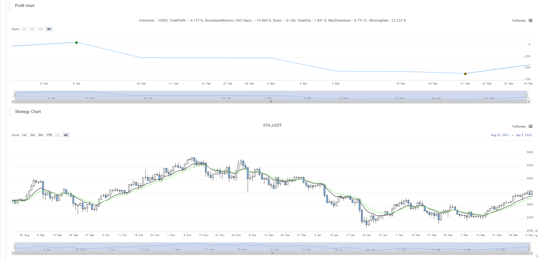 Cryptocurrency Spot Multi-Symbol Dual Moving Average Strategy (Teaching)