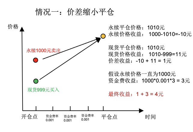 正向资金费套利和反向资金费套利，最近哪个年化更高？