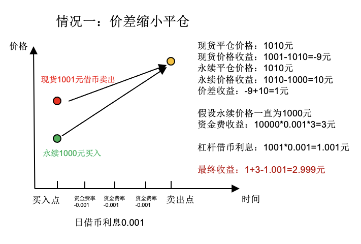 正向资金费套利和反向资金费套利，最近哪个年化更高？