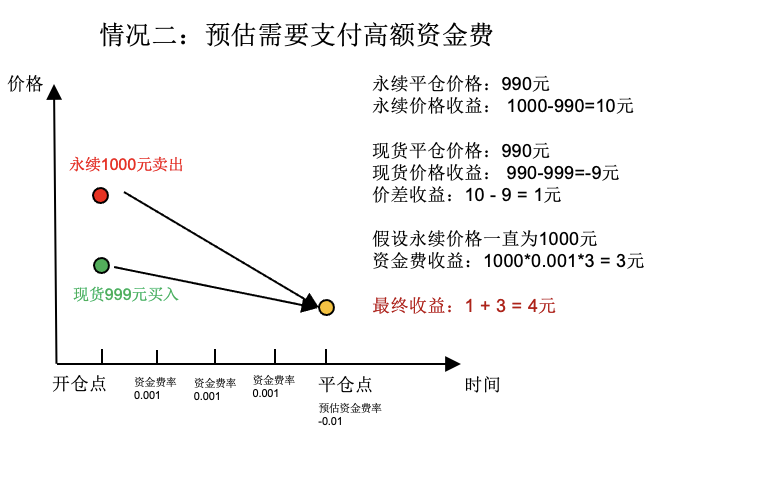正向资金费套利和反向资金费套利，最近哪个年化更高？