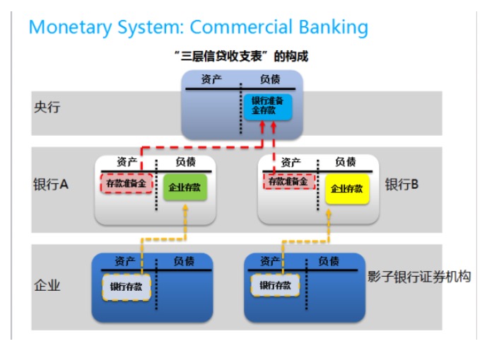 货币银行体系的资金和信贷