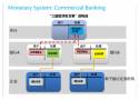 货币银行体系的资金和信贷