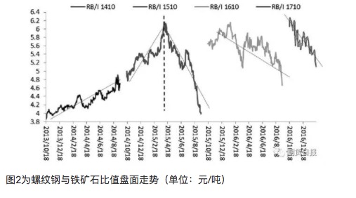 螺纹钢、铁矿石比值交易策略的应用分析