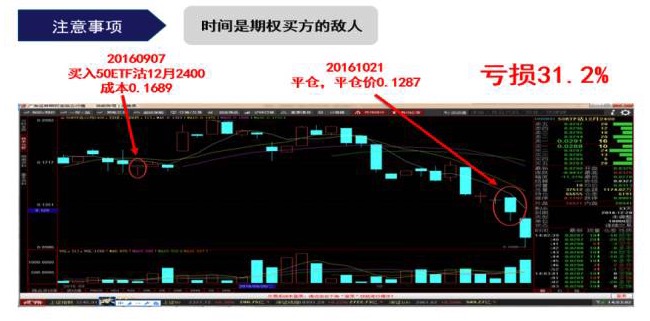标的价格横盘，买入期权反而亏钱！