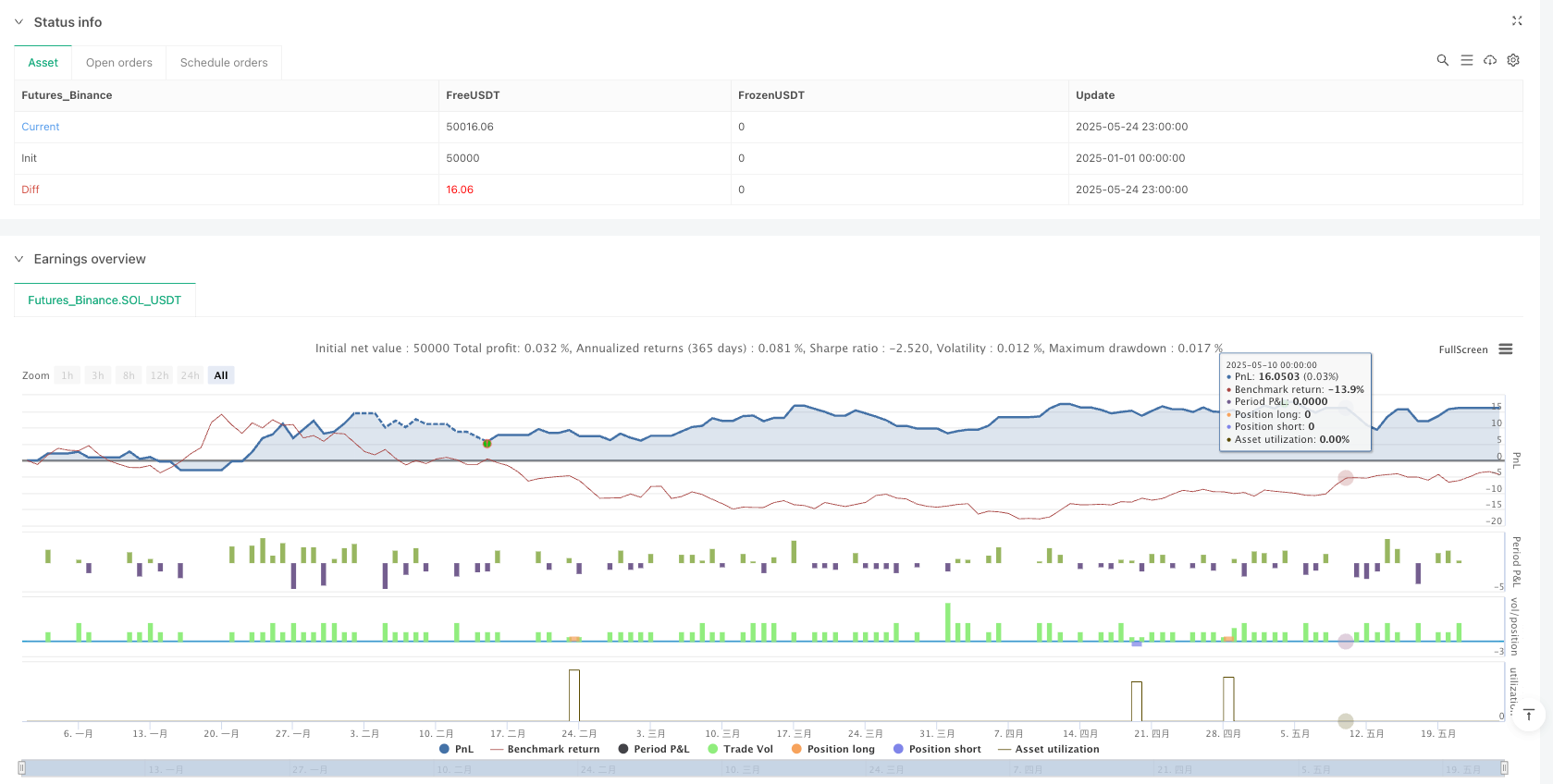 多指标趋势确认与风险管理交易策略 