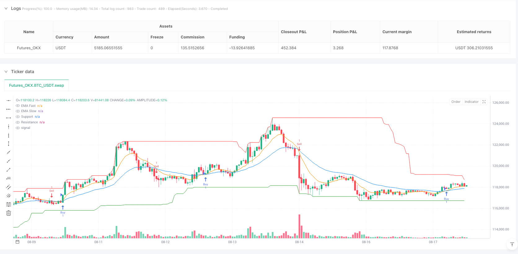 动态EMA趋势捕捉与支阻确认交易策略 
