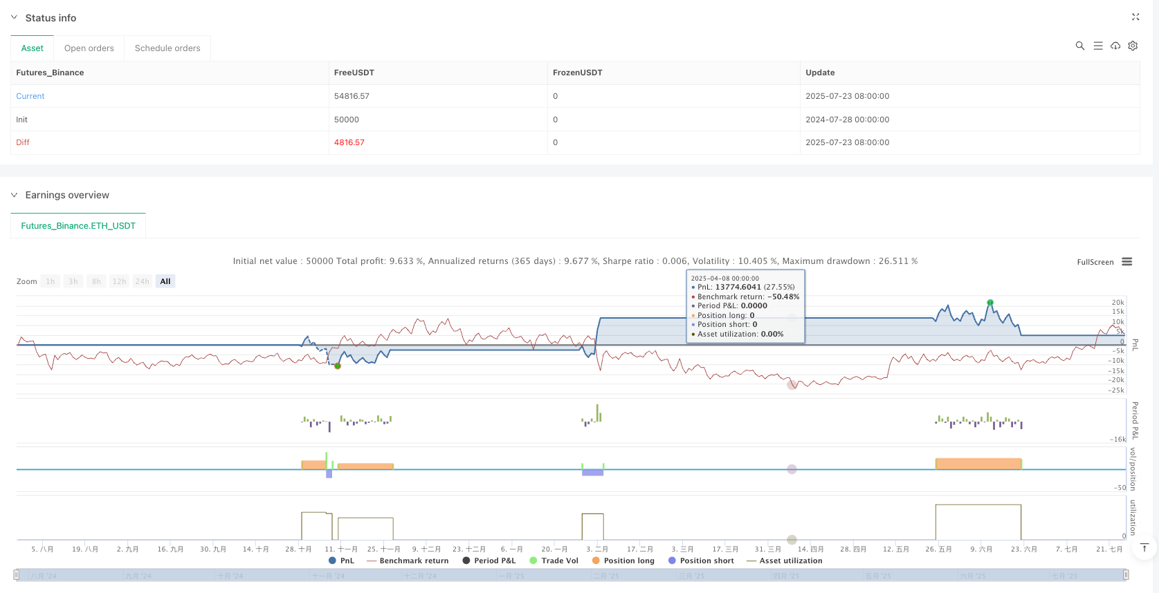 动态波动率调整双均线趋势跟踪策略 