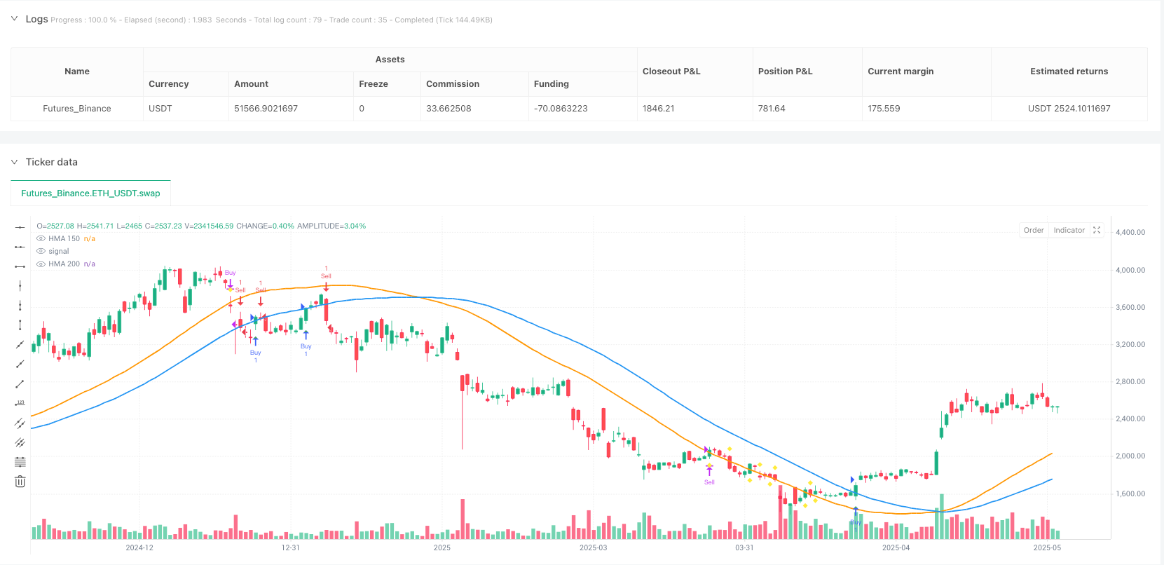 双周期赫尔移动平均线趋势跟踪与动态止盈量化交易策略 