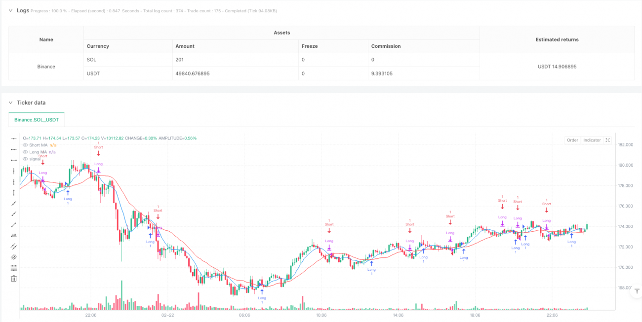 モメンタム強化単純移動平均とRSIに基づくトレンドフォロー戦略