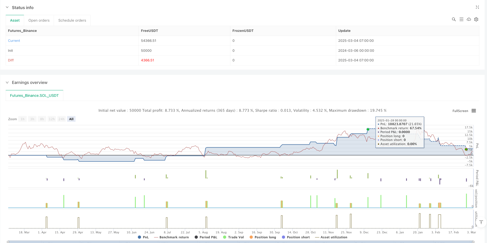 多指数自适应动量交叉交易系统（Multi-Indicator Adaptive Momentum Crossover Trading System）