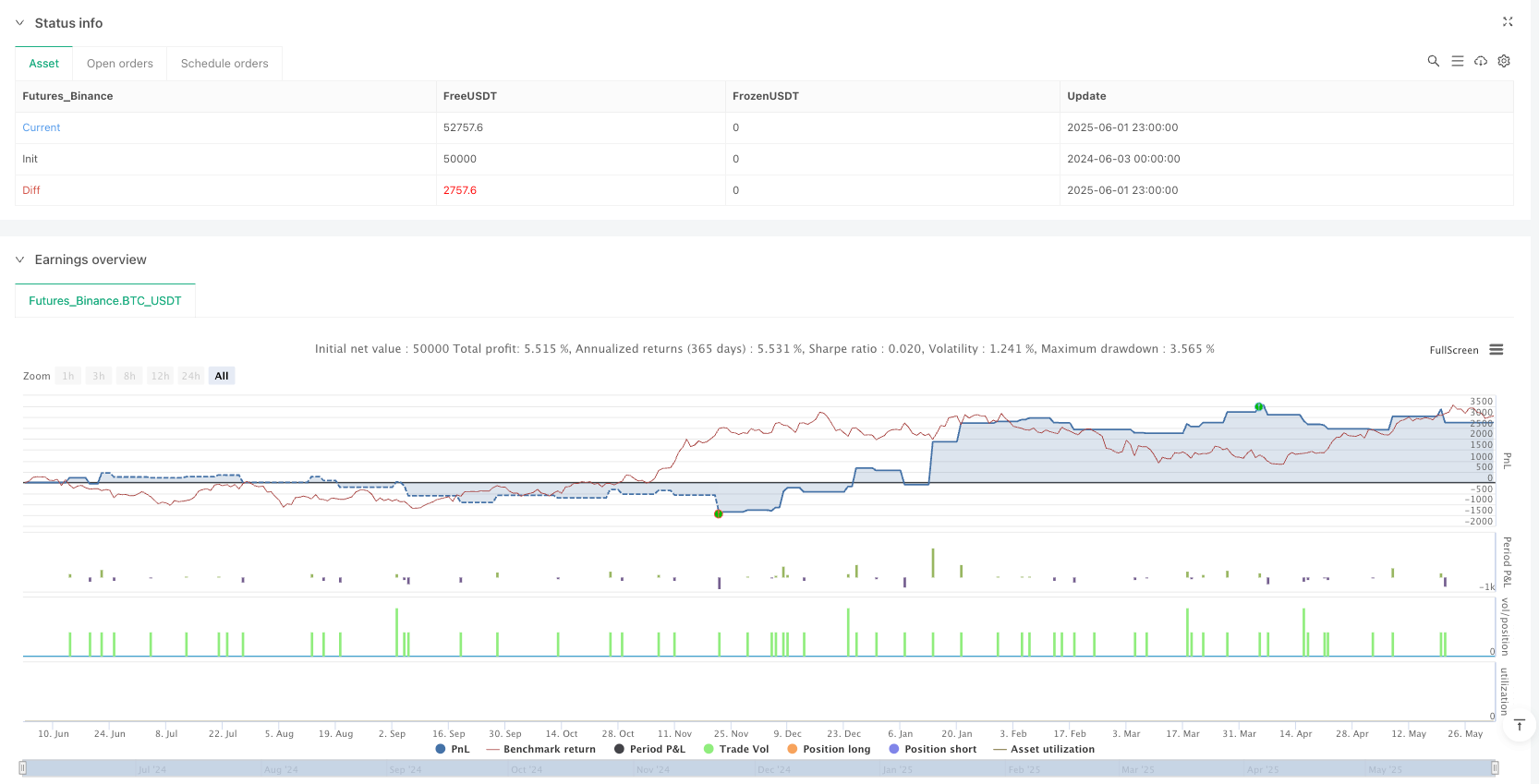 多重时序动量融合趋势跟踪策略