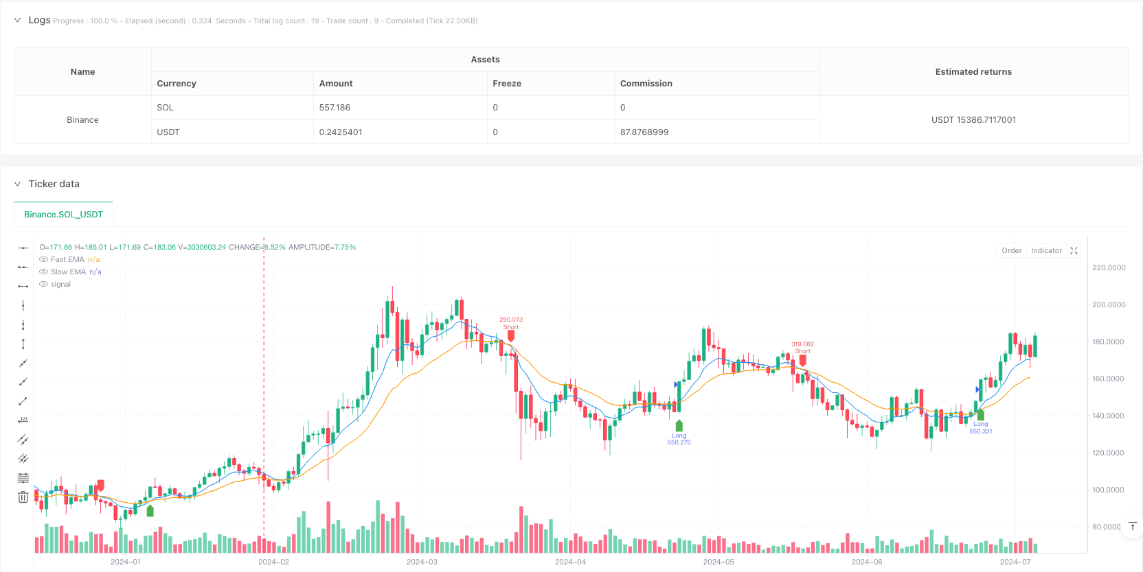 基于EMA交叉与RSI过滤的自适应动态止盈止损策略 