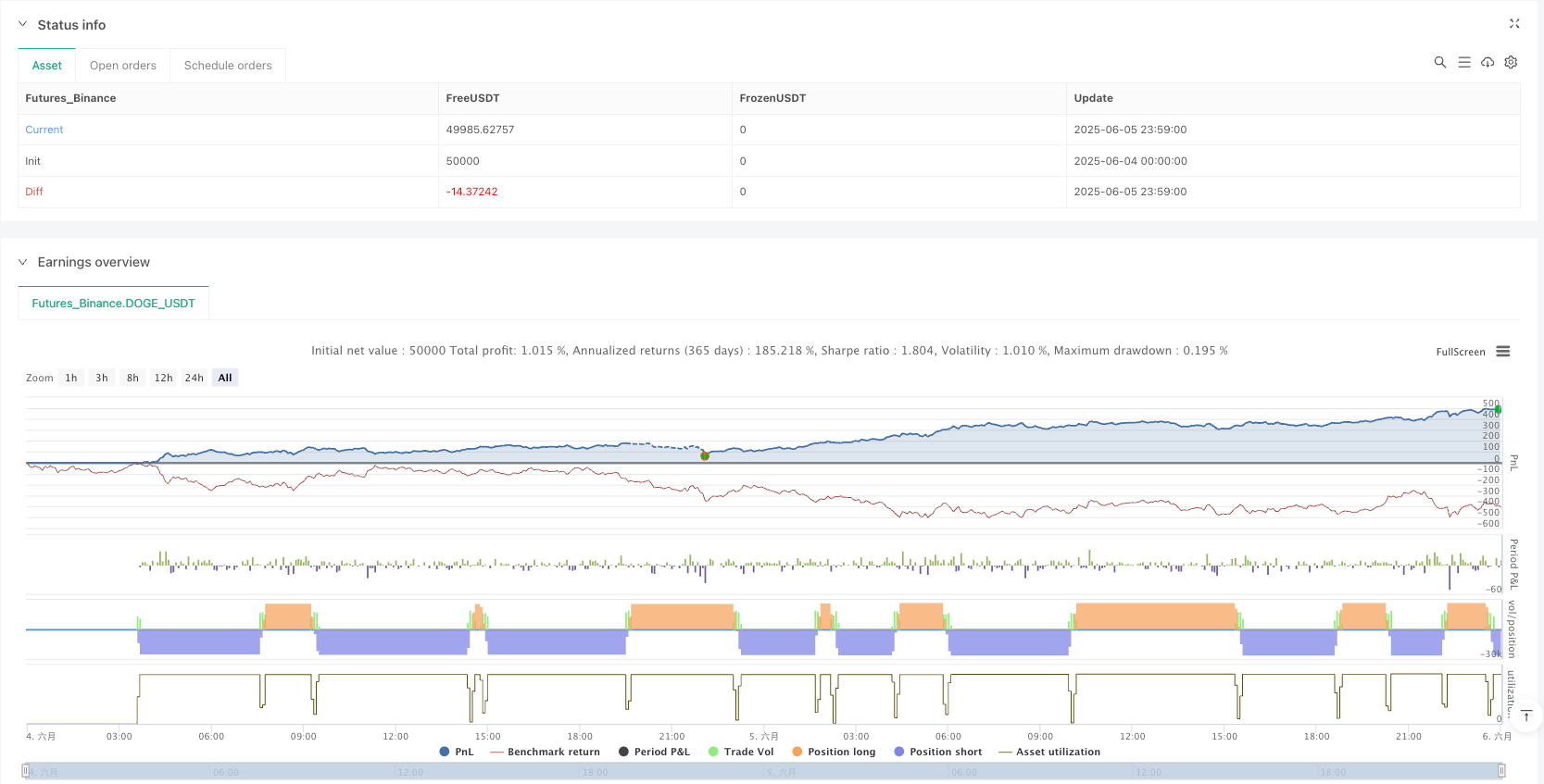 RSI-AMD双模态动量交易系统与买入持有基准集成策略 