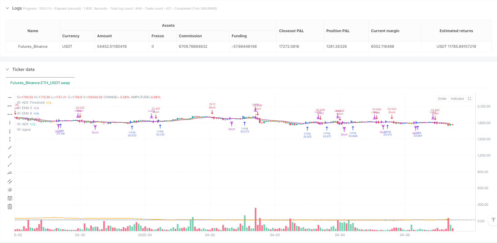 多指数移动平均与方向性趋势过滤交易系统 
