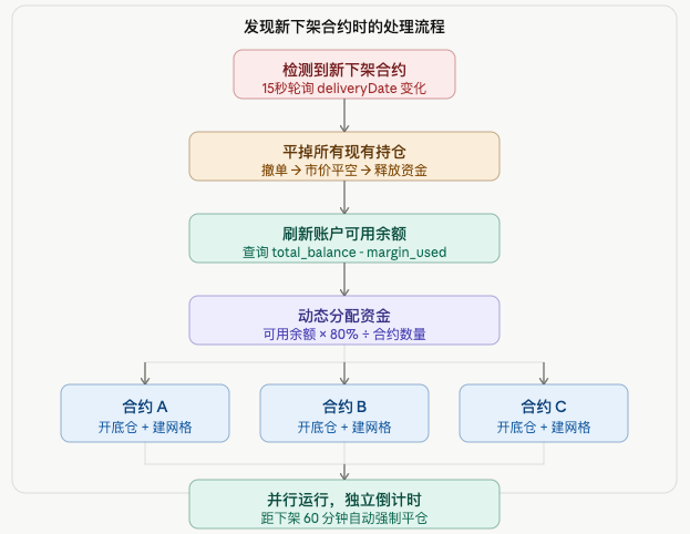 币安下架合约空头网格策略:从监控到自动交易
