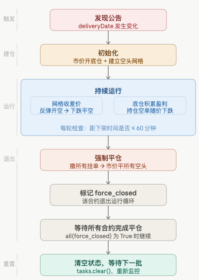 币安下架合约空头网格策略:从监控到自动交易