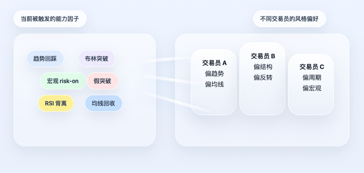 把 99 位交易员的经验蒸馏成一个策略：KOL 蒸馏共识在发明者上的实现思路