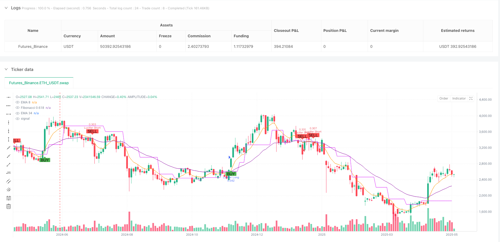 多指标共振动量交易策略：EMA-MACD-RSI-斐波那契自适应系统 