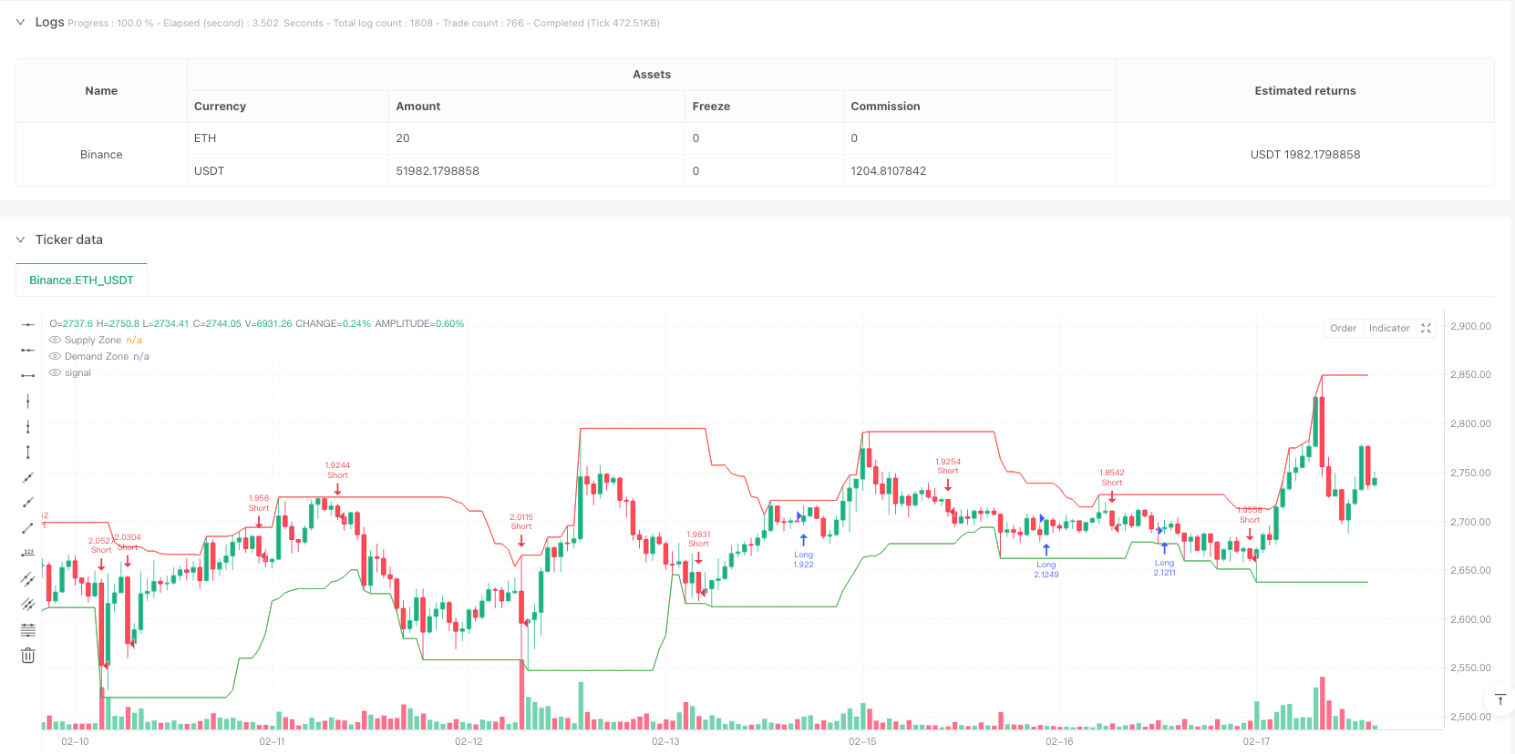 多维度动态ICT交易策略结合吞没形态与供需区域分析系统 