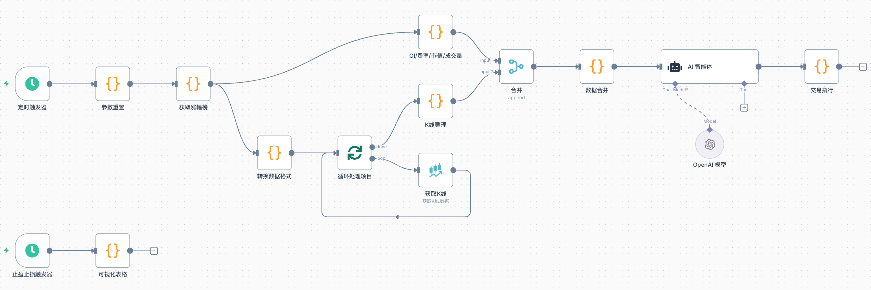 妖币暴涨别慌！工作流做空，精准踩回调