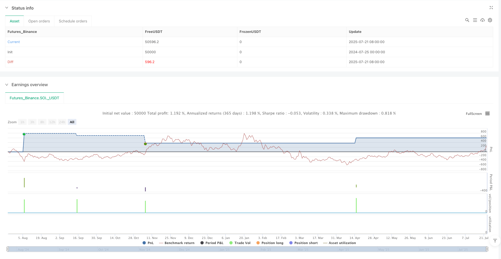 动态突破结构量化回测策略：基于SMC原理的多时间框架趋势捕捉系统 