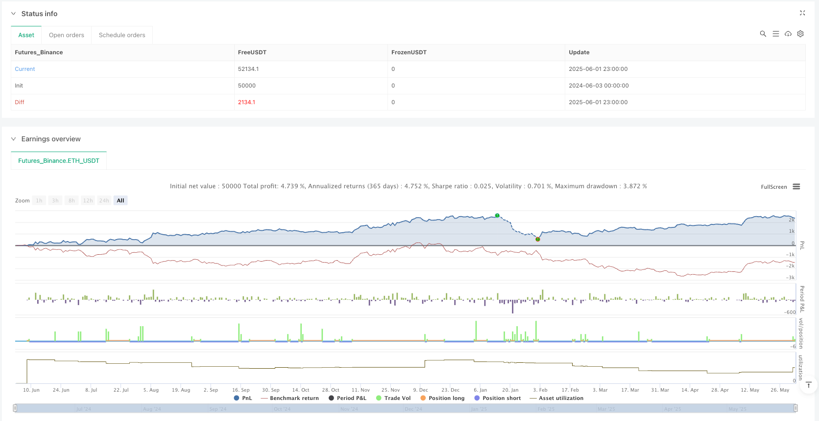 双指标趋势动量交叉策略: EMA长周期与PPO协同交易系统 