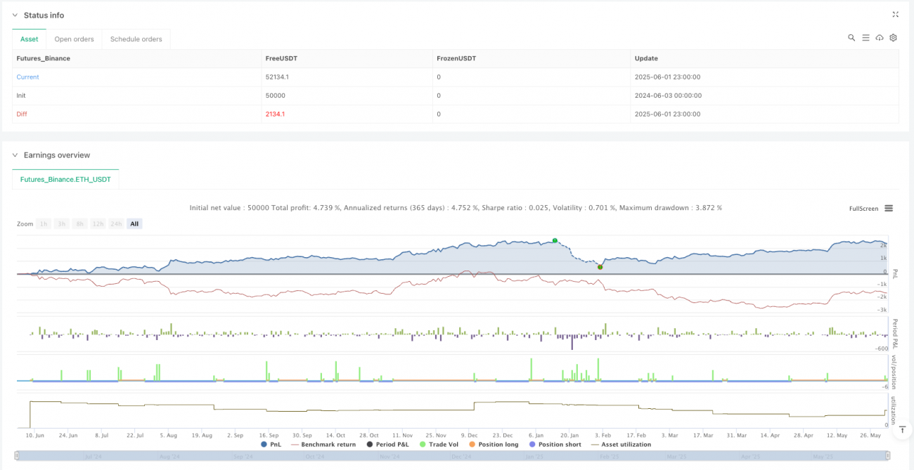 双指标趋势动量交叉策略: EMA长周期与PPO协同交易系统