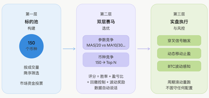 均线筛选量化策略：一次 Harness Engineer 思想的量化实践