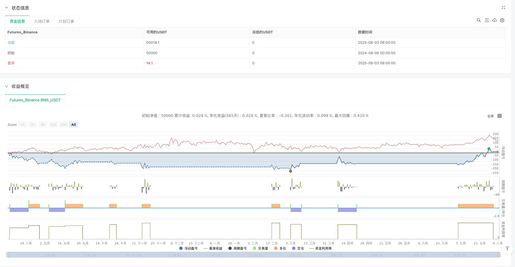 零延迟 ZLEMA-MACD 多市场量化交易策略 