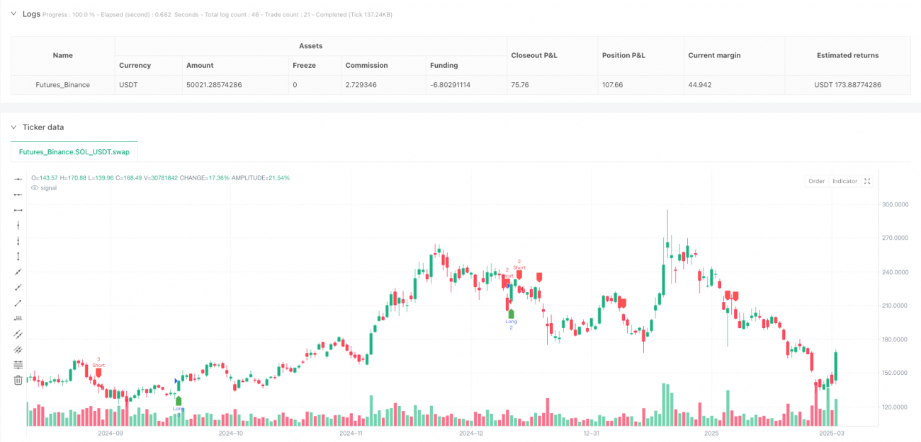 多重斐波那契优化时间入场策略