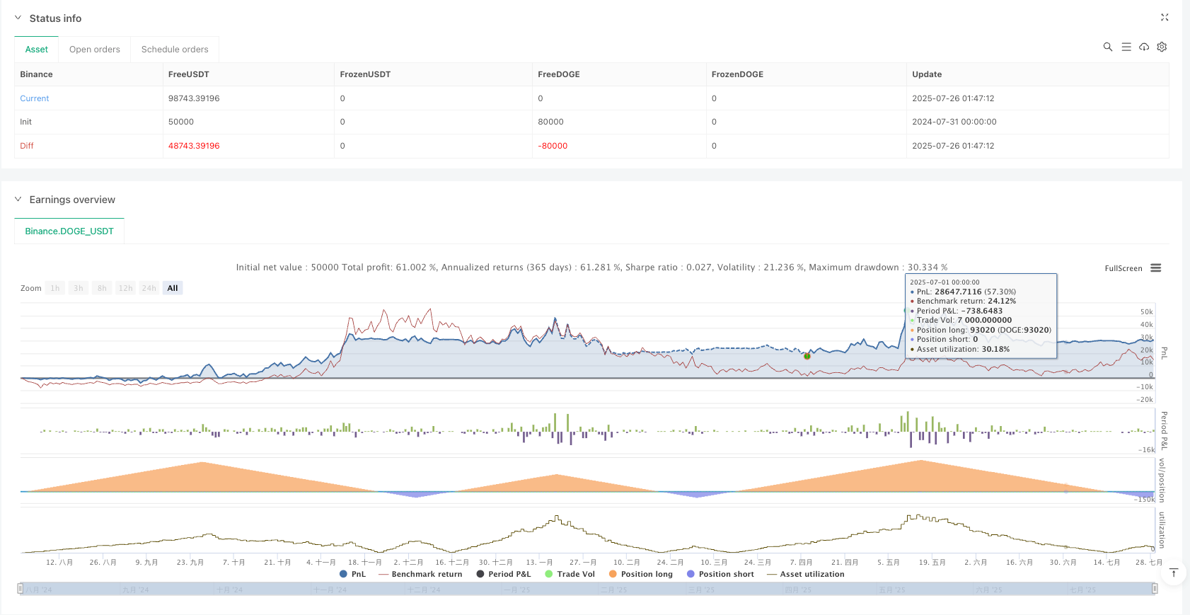 双均线MACD趋势捕捉量化交易策略 