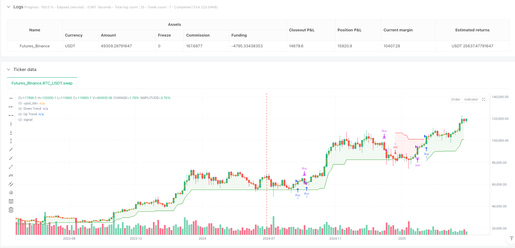 MACD-SuperTrend融合趋势跟踪交易系统 