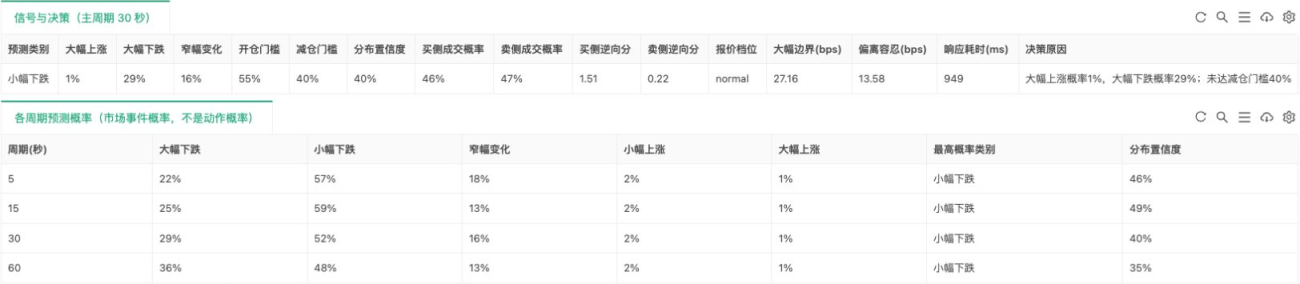 信号与决策、各周期预测概率板块