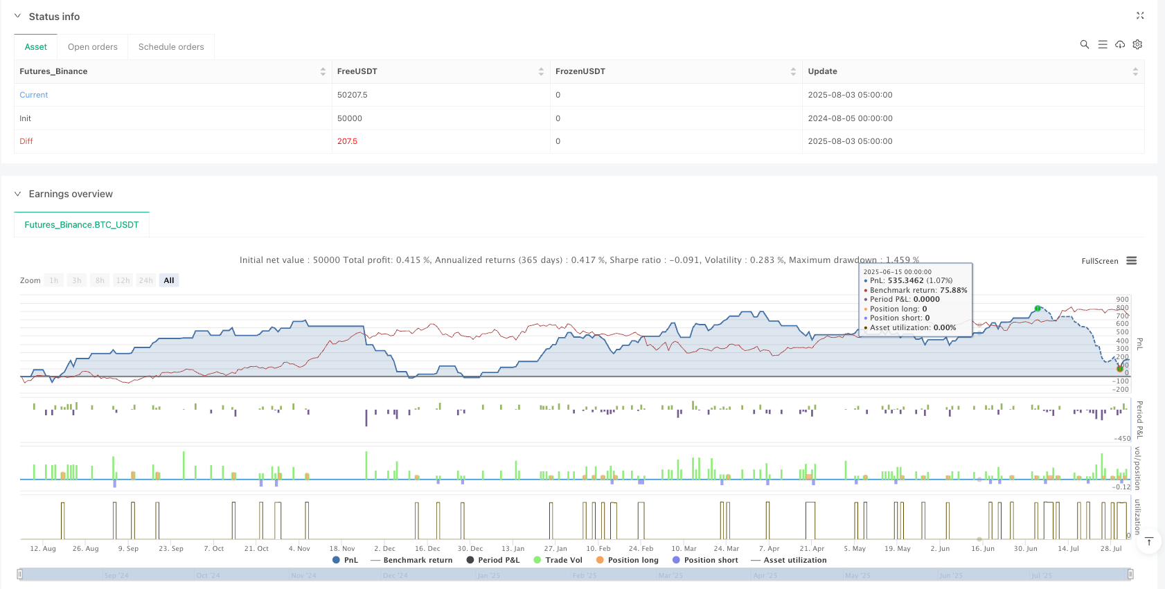 双均线交叉动量确认日内风险管理交易策略  