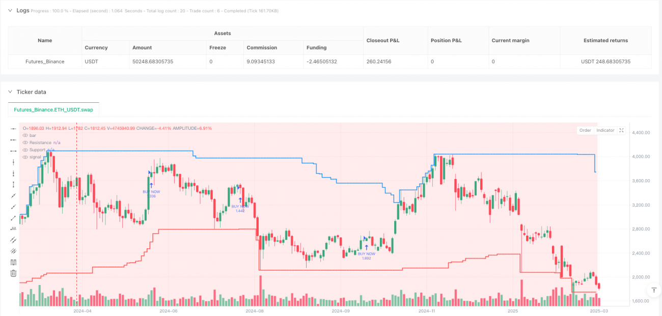 マルチタイムフレームのスマートマネーコンセプトは、ダイナミックな取引戦略をサポートします