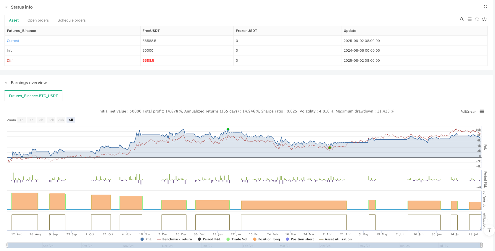 Fisher转换交叉策略：基于高斯分布优化的动量交易系统 