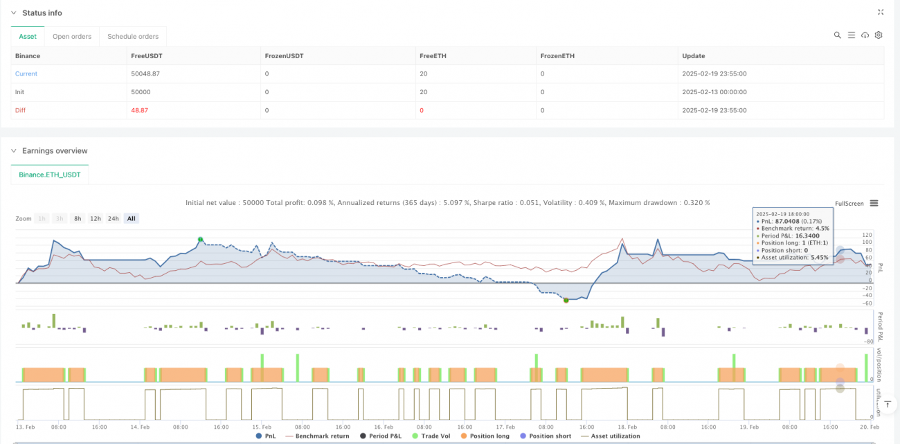マルチインジケータークロスオーバーモメンタムトレンド追跡戦略：スーパートレンドとADXダブル確認に基づく定量取引システム