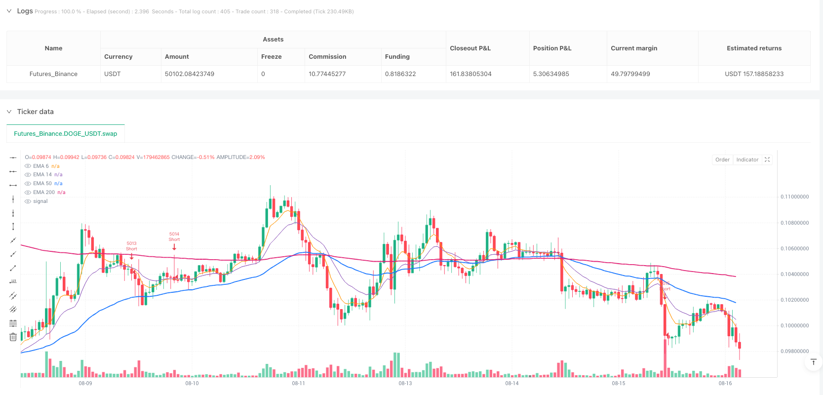 多重指数移动平均线交叉趋势过滤交易策略 