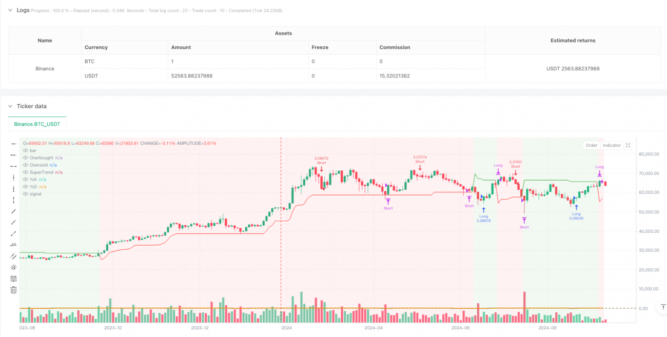 모멘텀 트렌드 슈퍼트렌드와 스토캐스틱 크로스오버 전략
