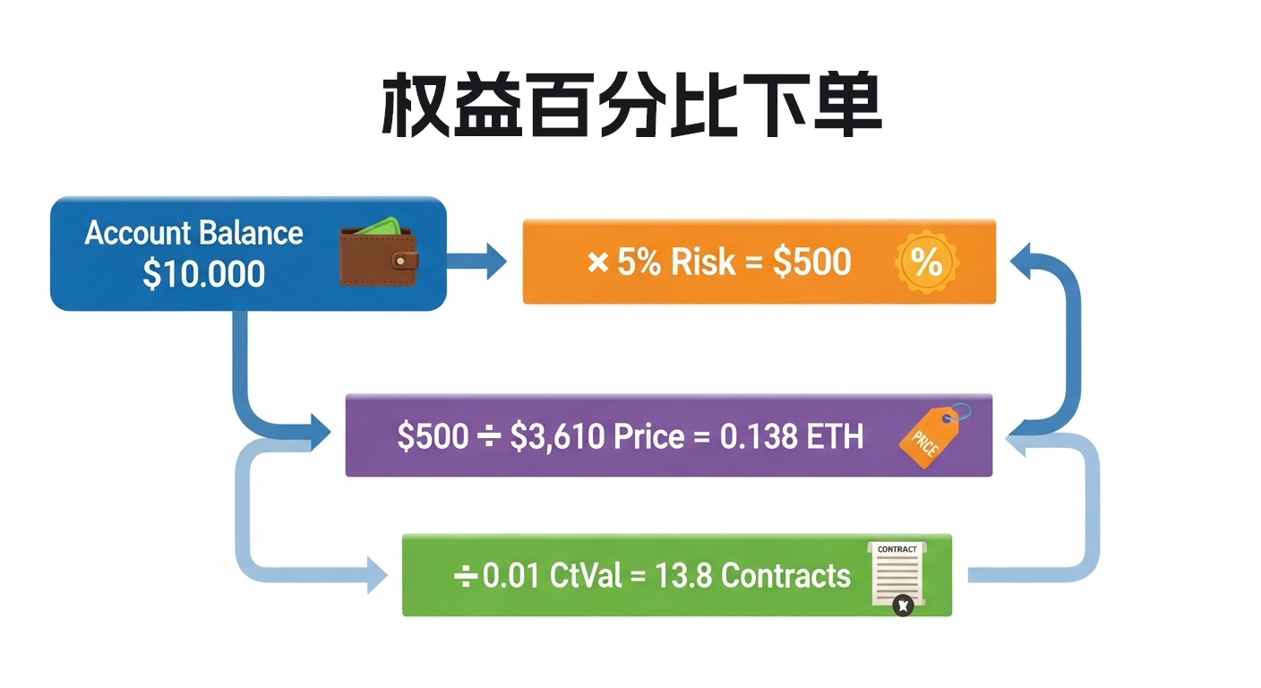 工作流实战:轻松搞定权益百分比下单和自动止盈止损