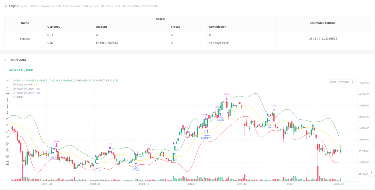 Gaussian Channel Trend Following with Stochastic RSI Trading Strategy