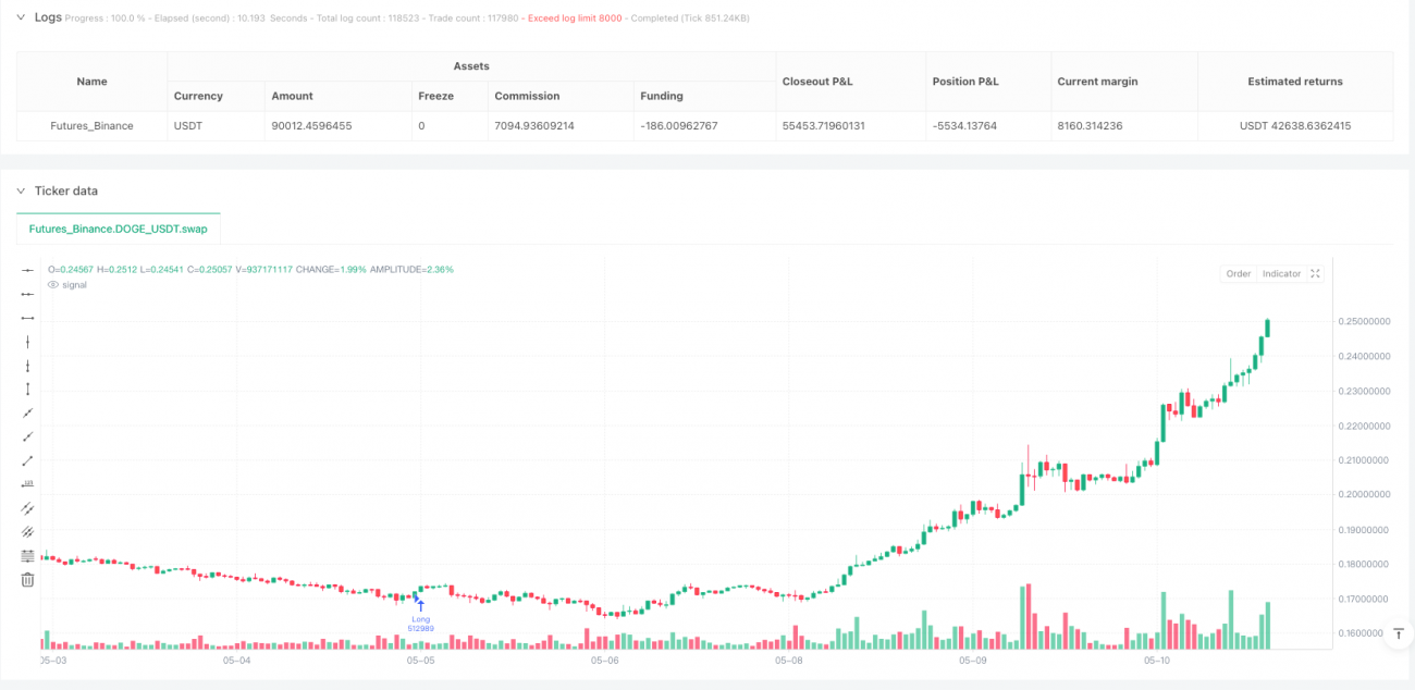多指标动态趋势连续交易策略
