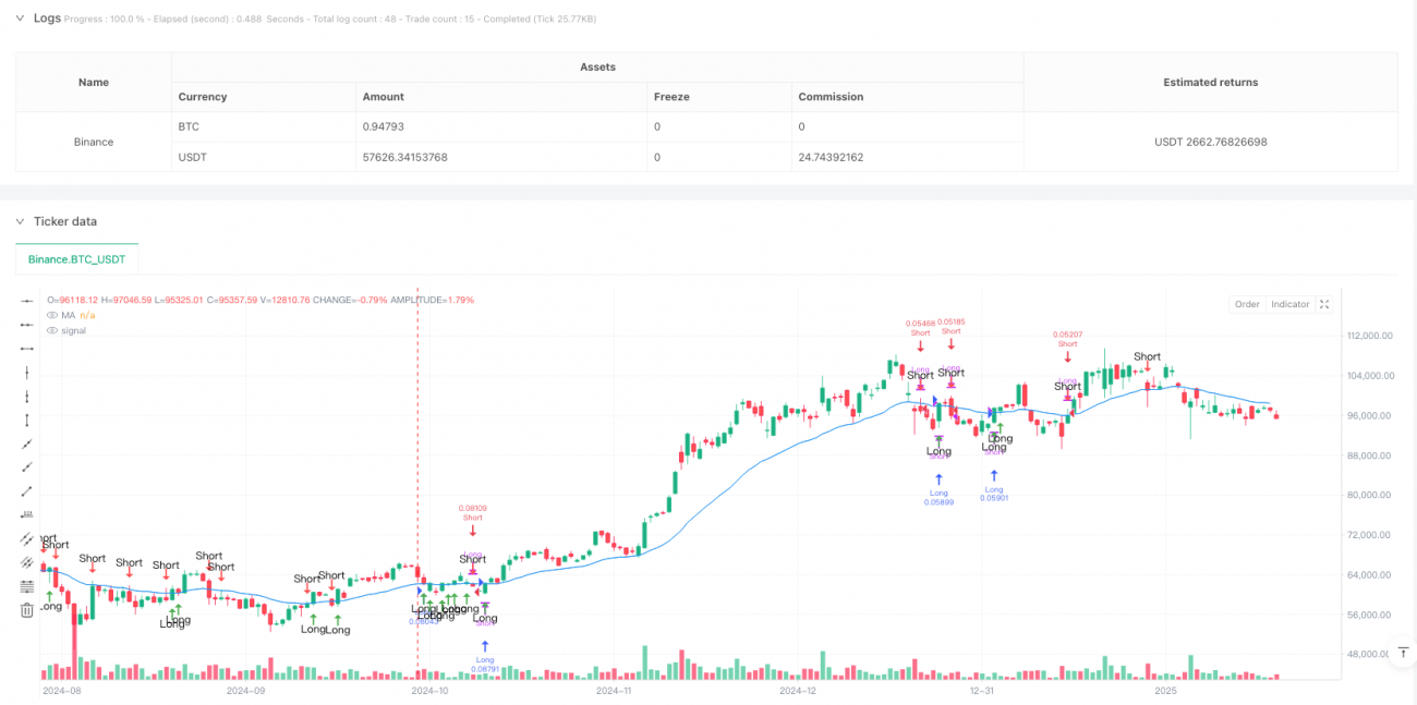 复合趋势均线反转交易策略