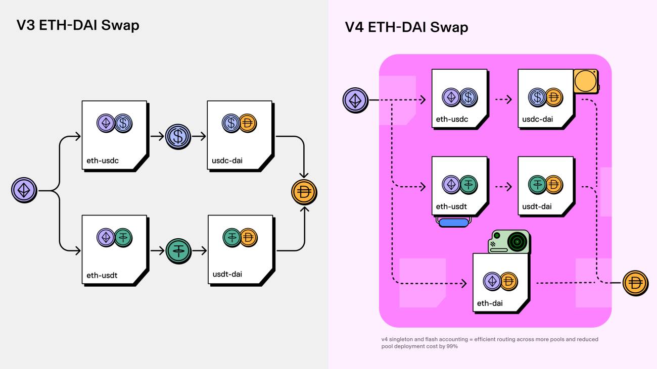 Uniswap V3 vs V4 architecture