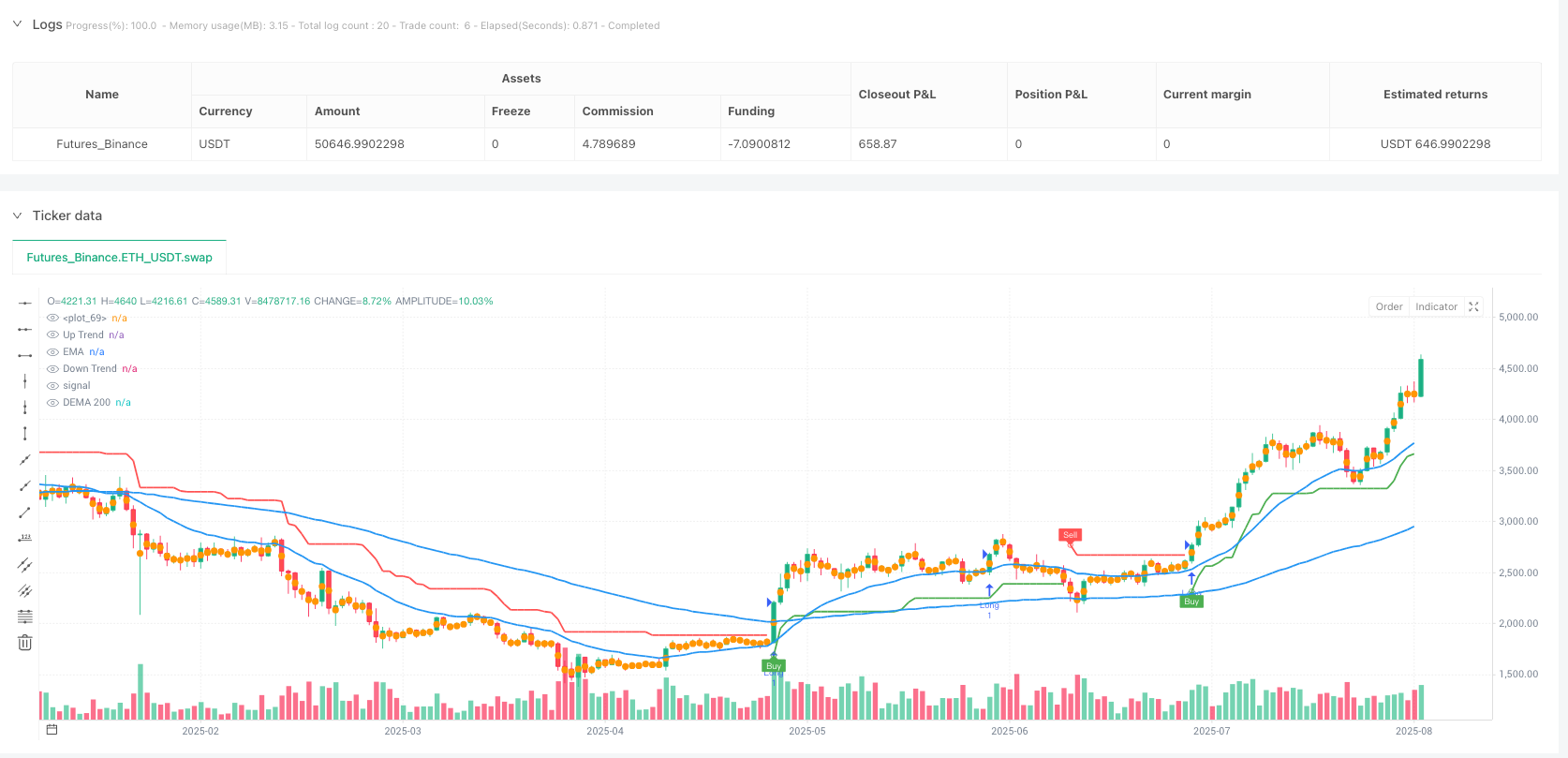 多周期超趋势EMA动量过滤策略 