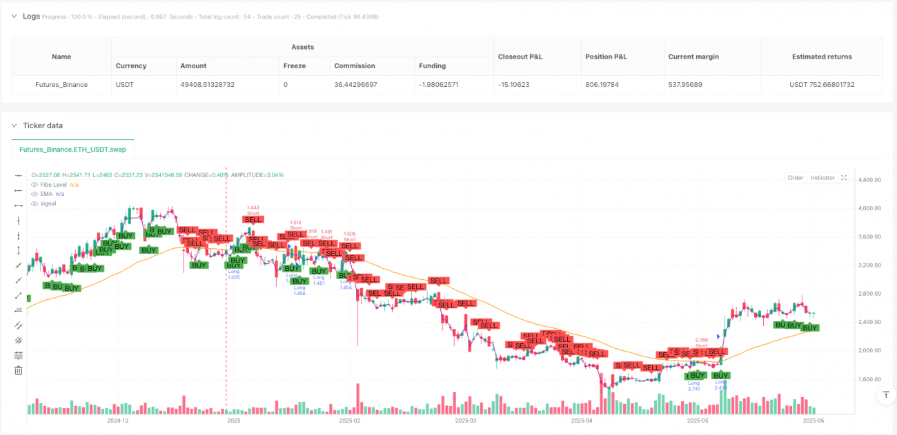 多指标融合动量震荡策略:大阳阴蜡烛+RSI+EMA+斐波那契回调交易系统