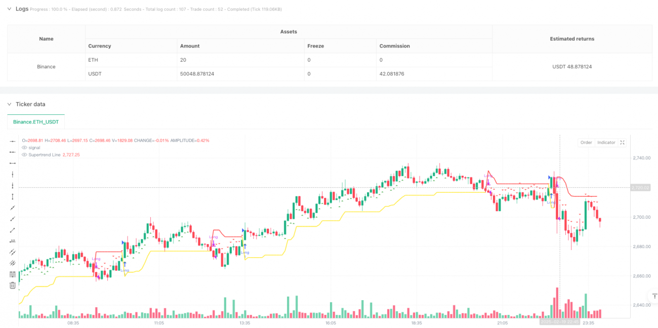 マルチインジケータークロスオーバーモメンタムトレンド追跡戦略：スーパートレンドとADXダブル確認に基づく定量取引システム