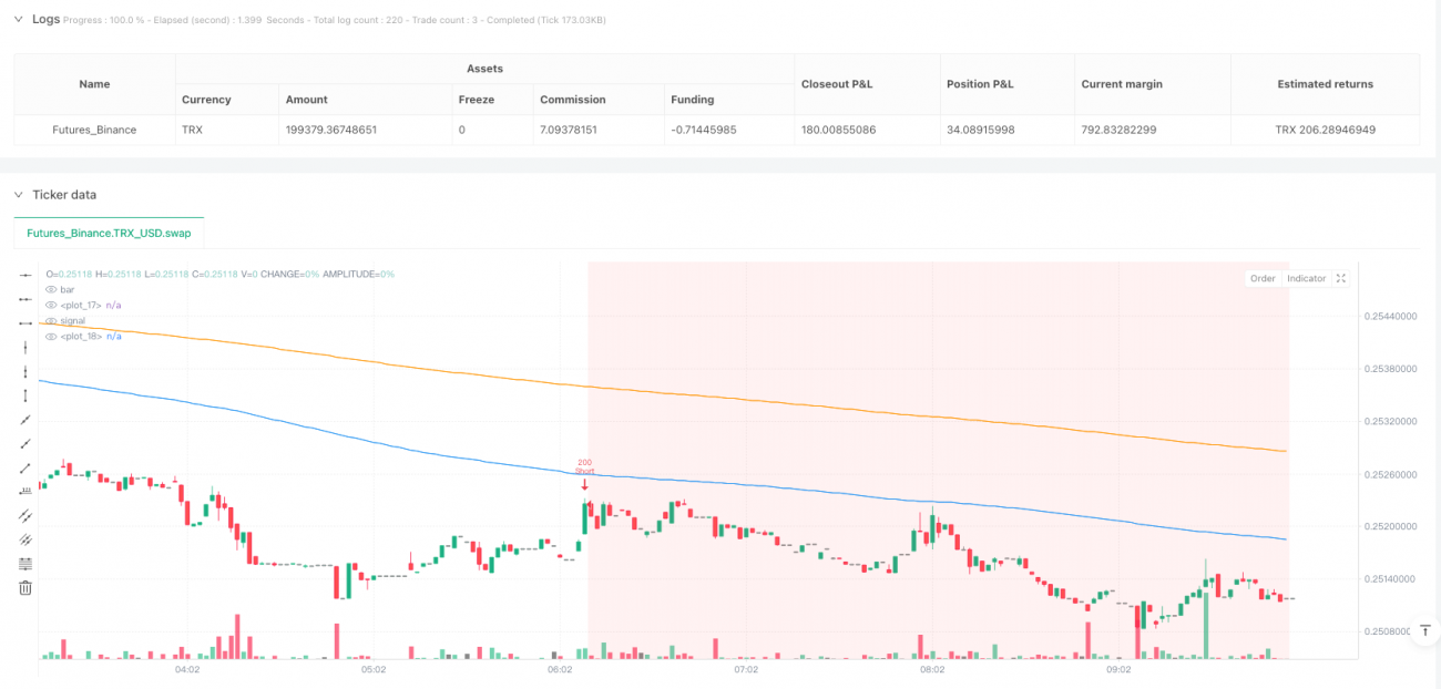 ダブル移動平均線プルバック反転取引戦略：EMAクロスオーバーとバックテスト許容範囲に基づくトレンドフォローシステム