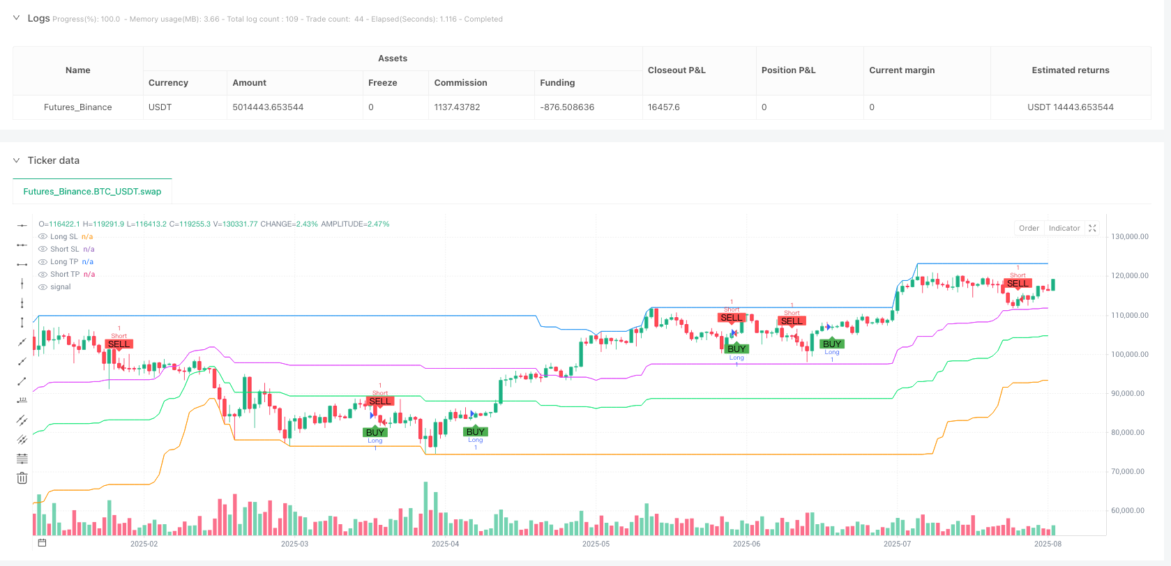 斐波那契趋势追踪与智能止盈止损量化交易策略 