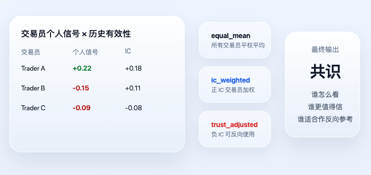 把 99 位交易员的经验蒸馏成一个策略：KOL 蒸馏共识在发明者上的实现思路